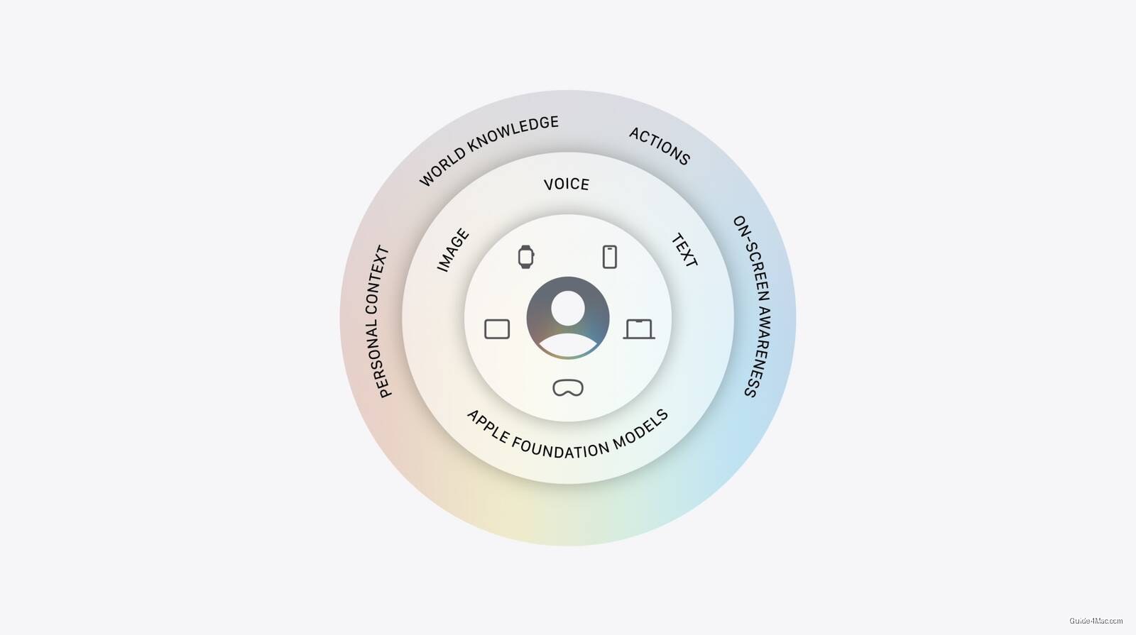 Apple Foundation Models Use Gemini for Training, Not Architecture — AI